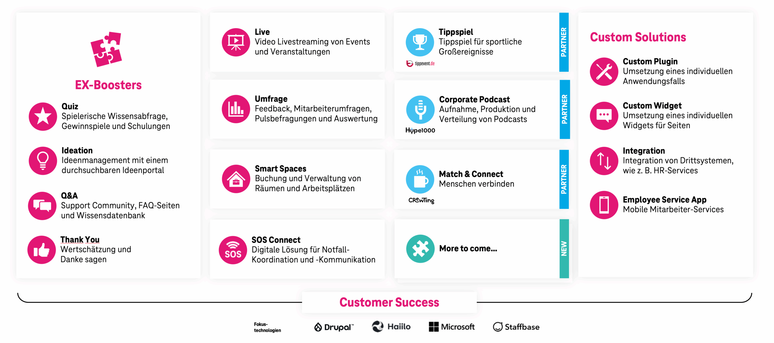 Überblick Portfolio TMMS Employee Experience Solutions